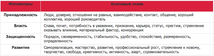 Табл. 1. Відповідність ключових слів і основних мотиваторів Табл. 1. Відповідність ключових слів і основних мотиваторів