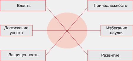 Рис. Схема мотиваційного профілю кандидата